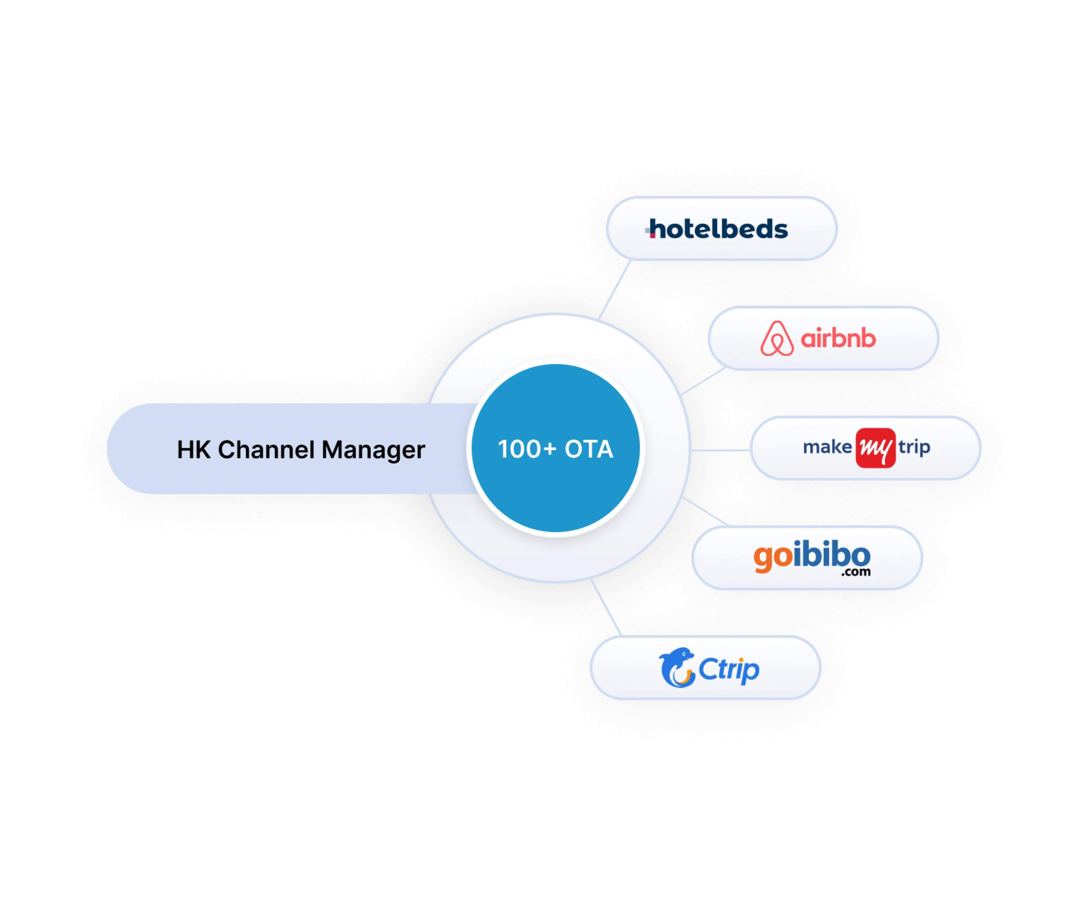 HK Channel Manager For 100+ OTAs | HotelKey