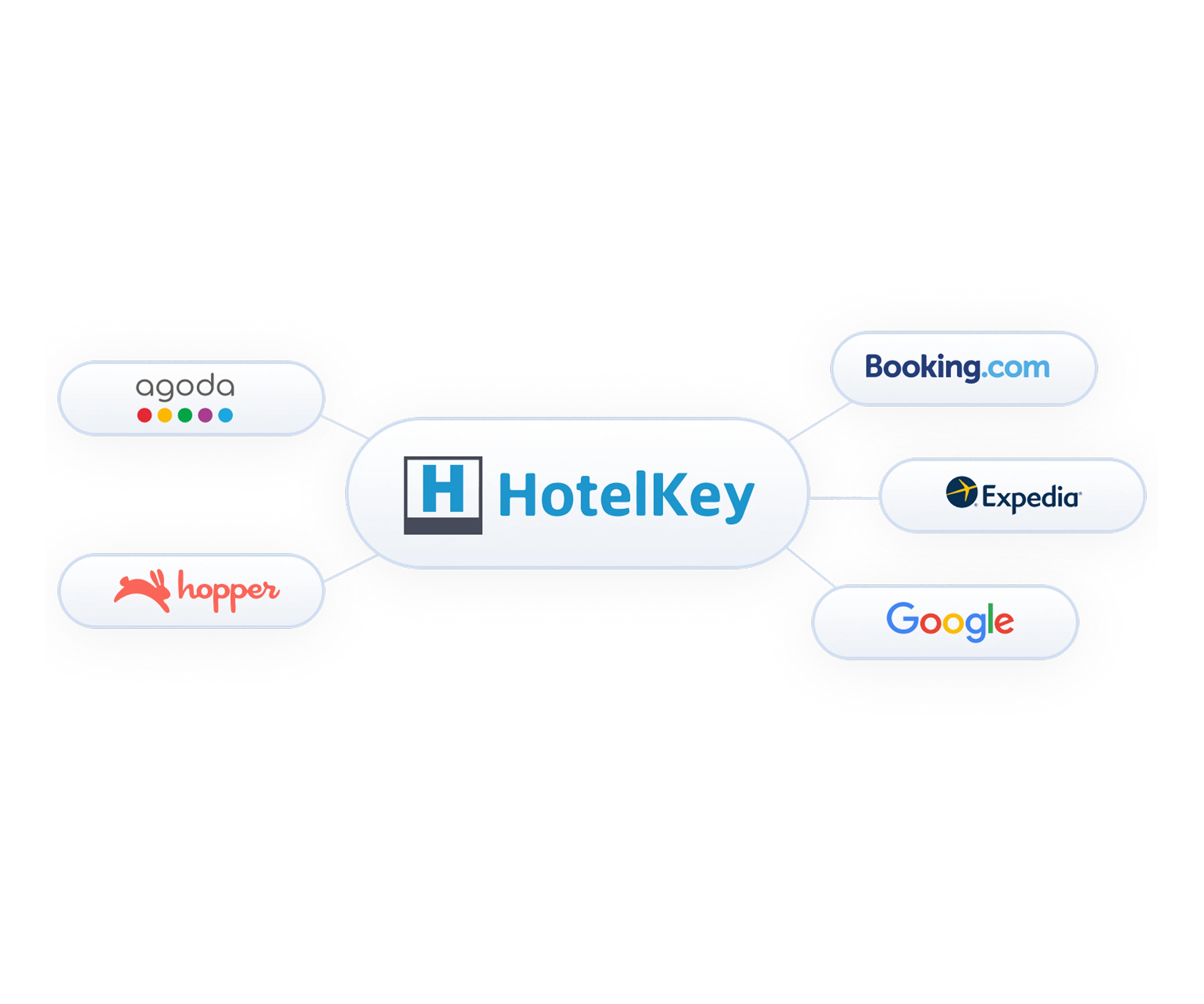 Direct Connections To Major OTAs | HotelKey