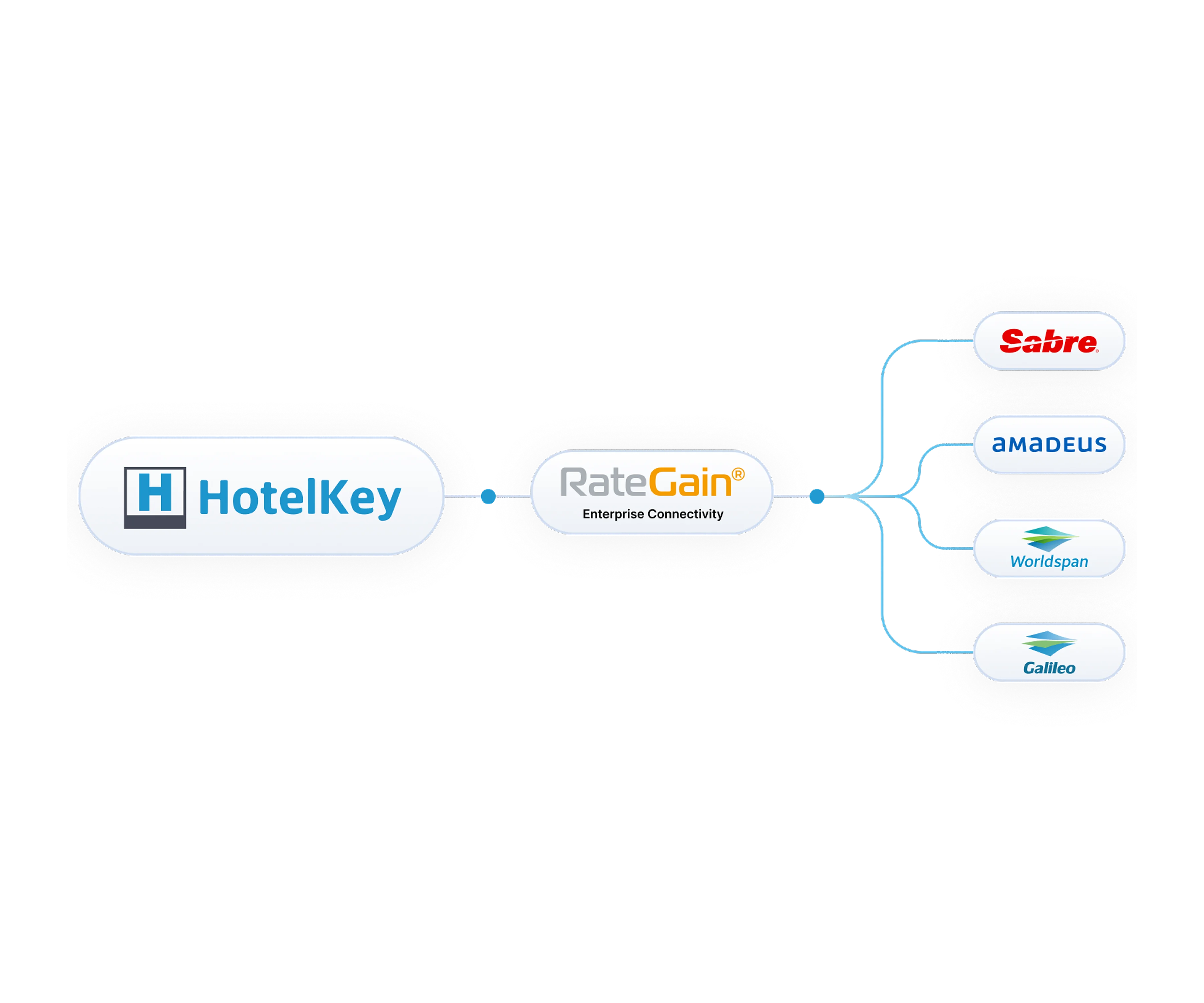 Connect To GDS | HotelKey